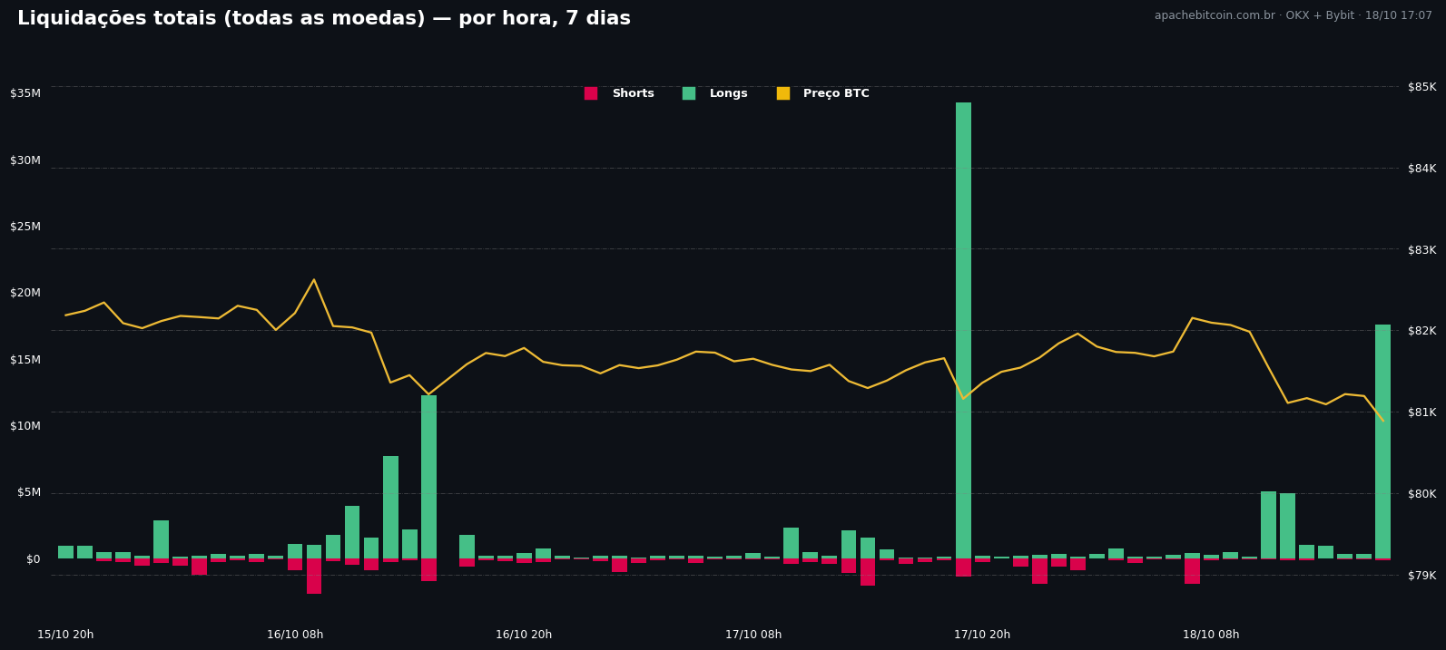 Gráfico de liquidações — longs, shorts e preço do BTC